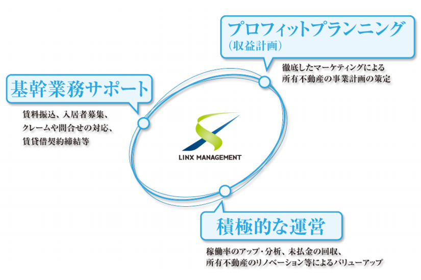 リンクスの管理システム